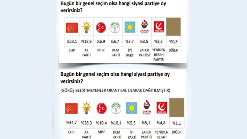 CHP 47 yıl sonra ilk kez birinci parti: SONAR anketi çarpıcı sonuçlar ortaya koydu 