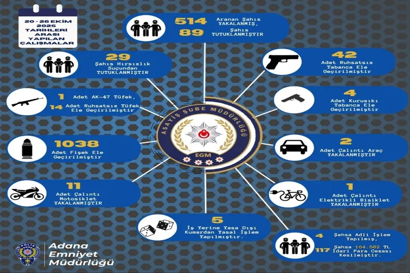 Adana’da bir haftada 514 aranan şahıs yakalandı