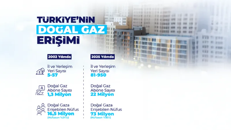 Doğal Gaz 81 İlde