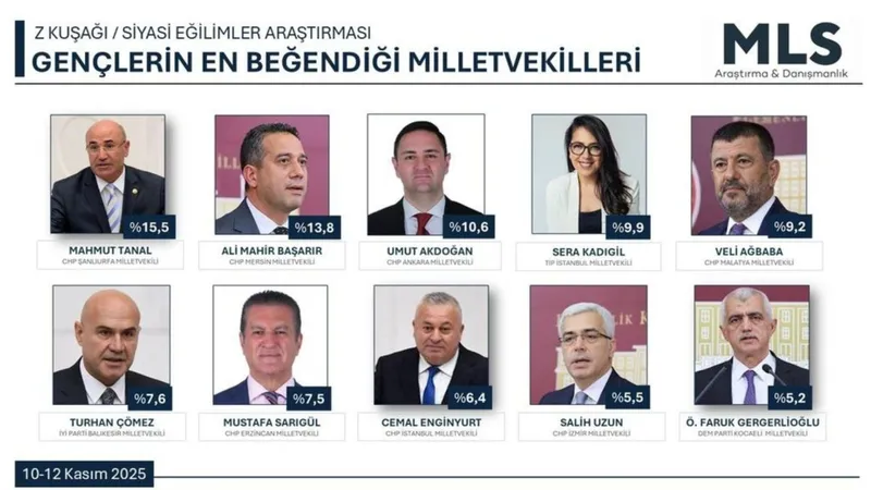 Z kuşağı araştırması: Gençlerin en beğendiği milletvekilleri belli oldu 