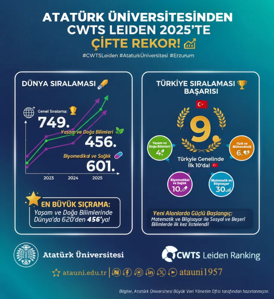 Atatürk Üniversitesi Leiden Dünya Sıralamasında Yükselişini Sürdürüyor