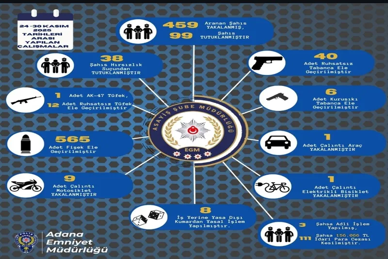 Adana’da bir haftada 459 aranan şahıs yakalandı