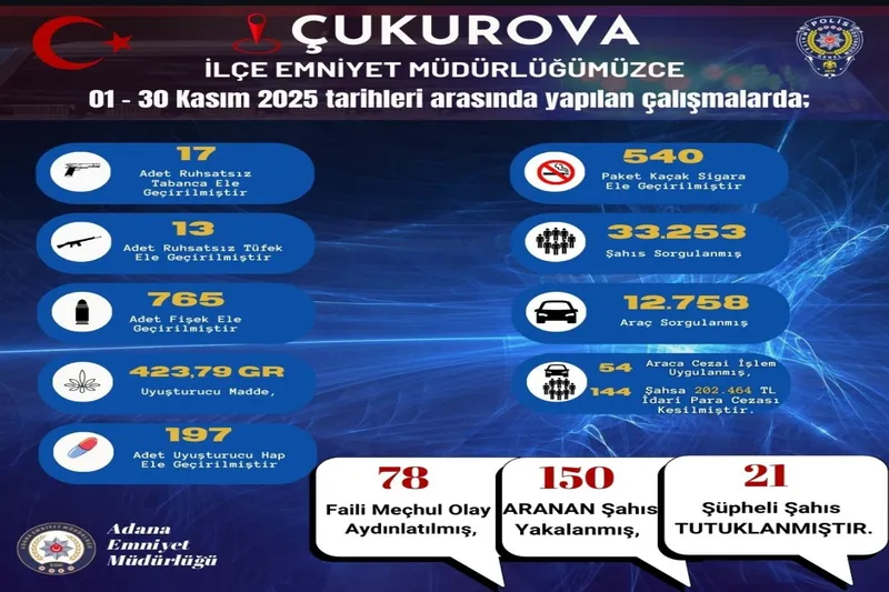 Adana Çukurova’da kasım ayı uygulamalarında aranan 150 şahıs yakalandı