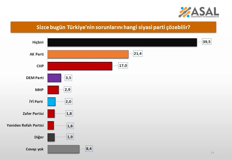 Seçmen siyasi partilere güvenini kaybediyor: 