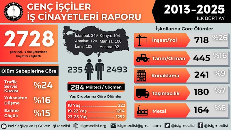 İSİG Meclisi’nden 19 Mayıs’ta çarpıcı rapor: 13 yılda en az 2.728 genç işçi hayatını kaybetti 