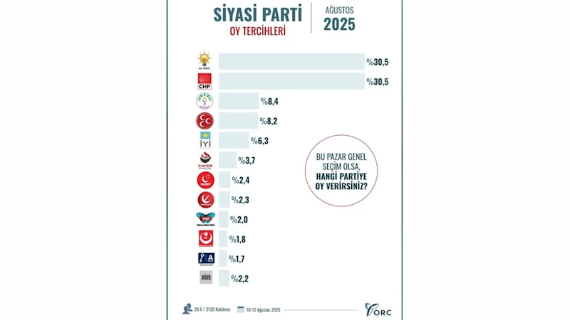 26 ilde yapılan seçim anketinde AK Parti ve CHP başa baş: Yüzde 30,5 