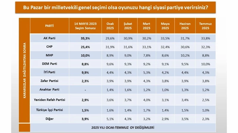 2025’te yapılan 6 ayrı ankette oy oranları: Yükselenler, düşenler 
