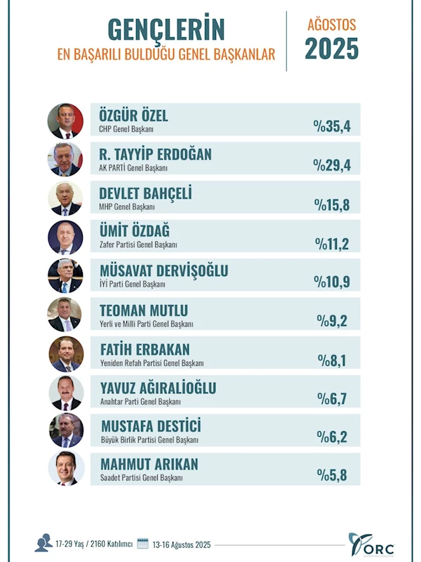 Gençler en başarılı genel başkanı seçti  