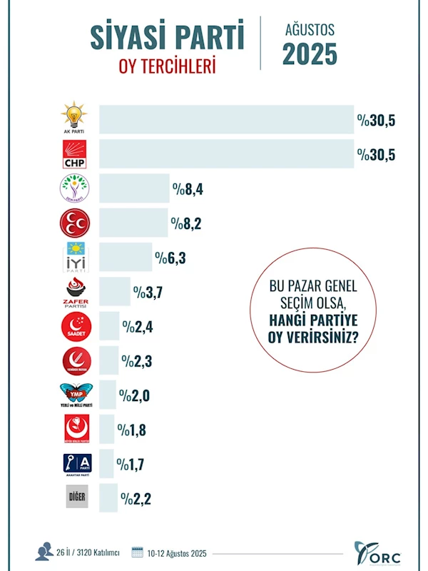 10 ilde seçim anketi: Büyükşehirlerde CHP, Karadeniz’de AK Parti önde  