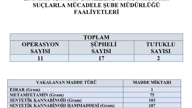 Ordu’da madde operasyonları: Çok sayıda gözaltı ve tutuklama