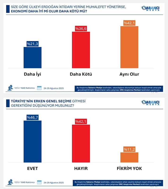ORC Araştırma son anketi yayımladı: Halkın yüzde kaçı erken seçim istiyor? 